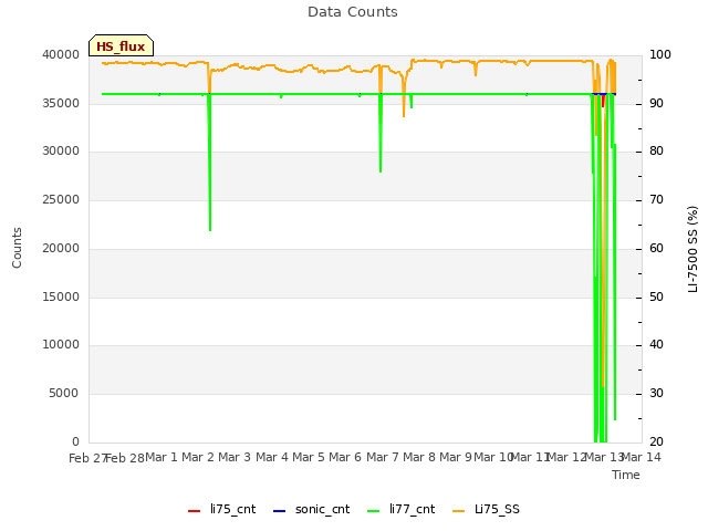 plot of Data Counts