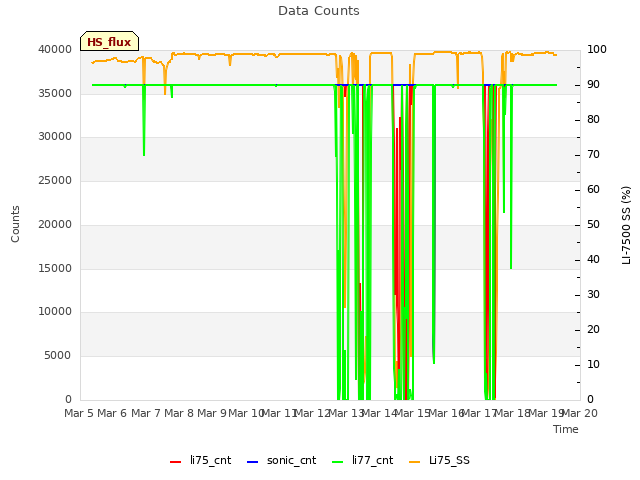 plot of Data Counts