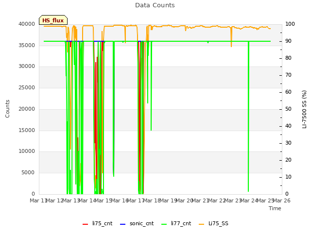 plot of Data Counts