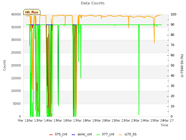 plot of Data Counts