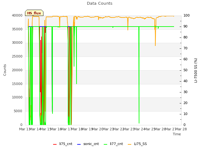 plot of Data Counts