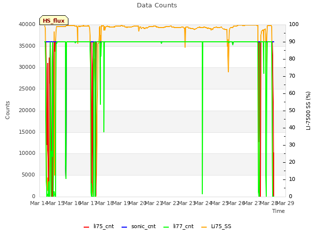 plot of Data Counts
