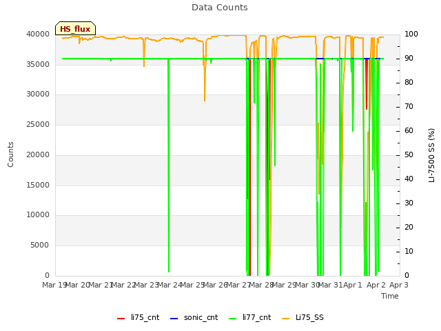 plot of Data Counts