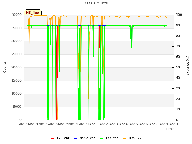 plot of Data Counts