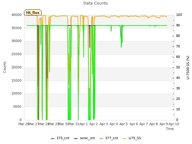 plot of Data Counts