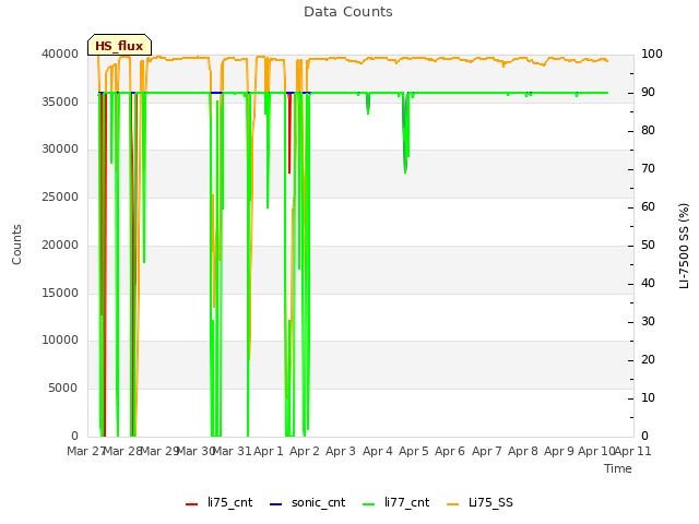 plot of Data Counts
