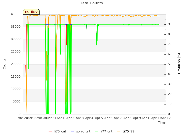 plot of Data Counts