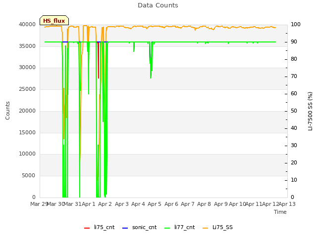 plot of Data Counts