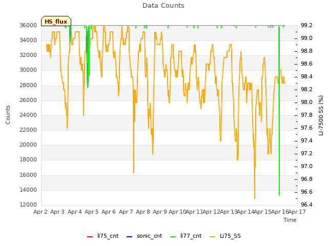 plot of Data Counts