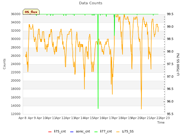 plot of Data Counts