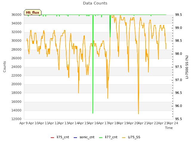 plot of Data Counts