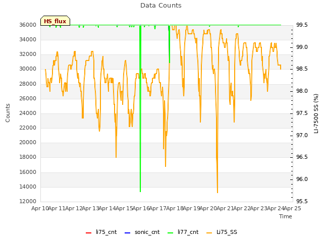 plot of Data Counts