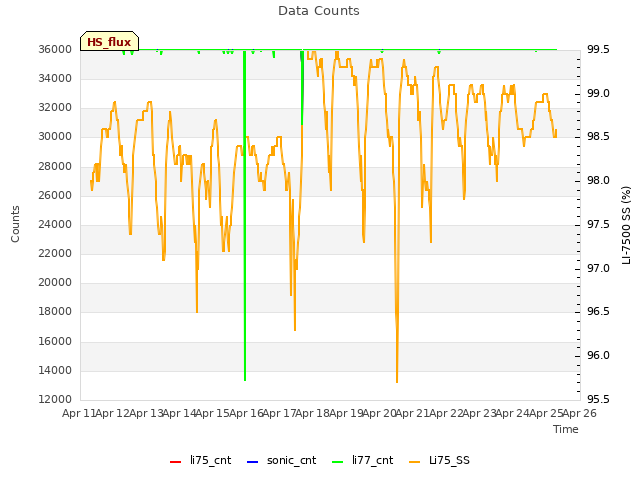 plot of Data Counts