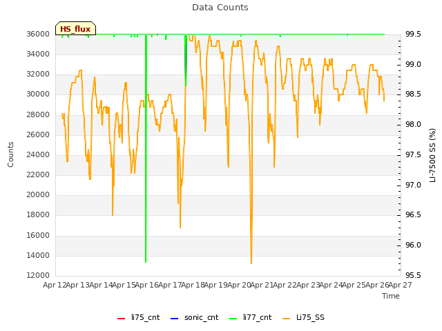 plot of Data Counts