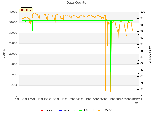 plot of Data Counts