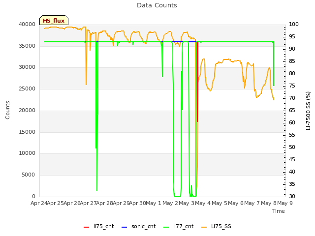 plot of Data Counts