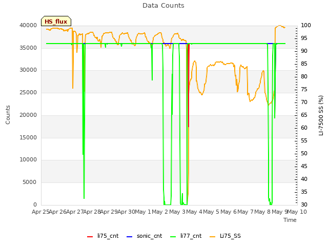 plot of Data Counts