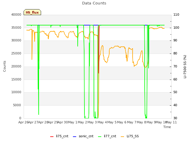 plot of Data Counts