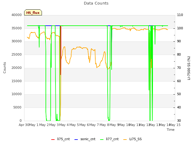 plot of Data Counts