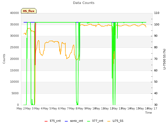 plot of Data Counts