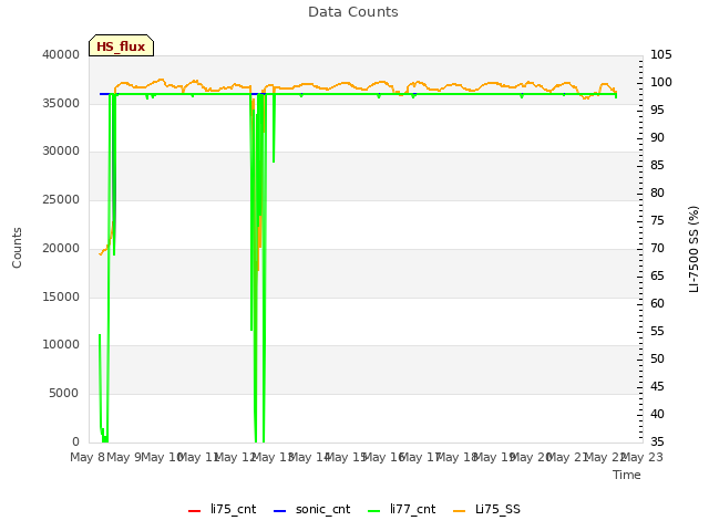 plot of Data Counts