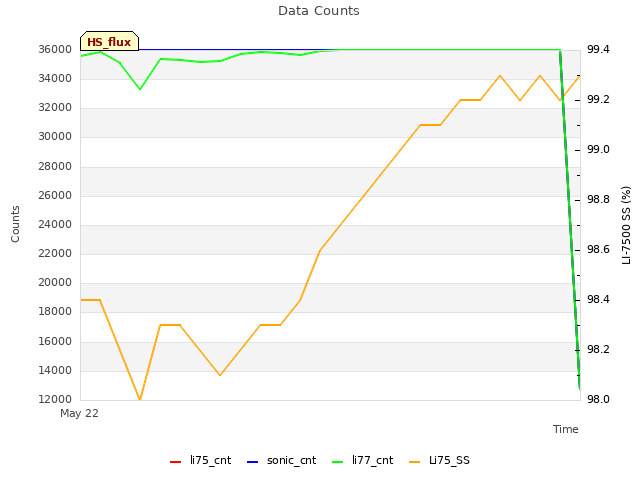 plot of Data Counts