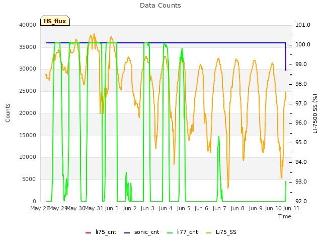 plot of Data Counts