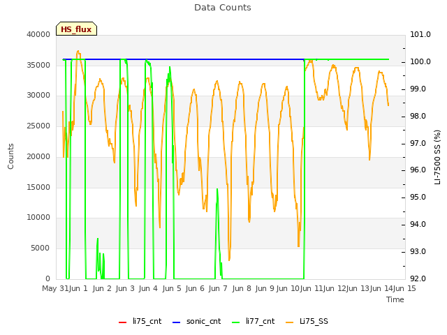 plot of Data Counts