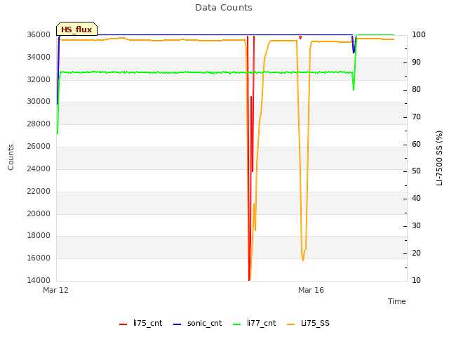 Explore the graph:Data Counts in a new window