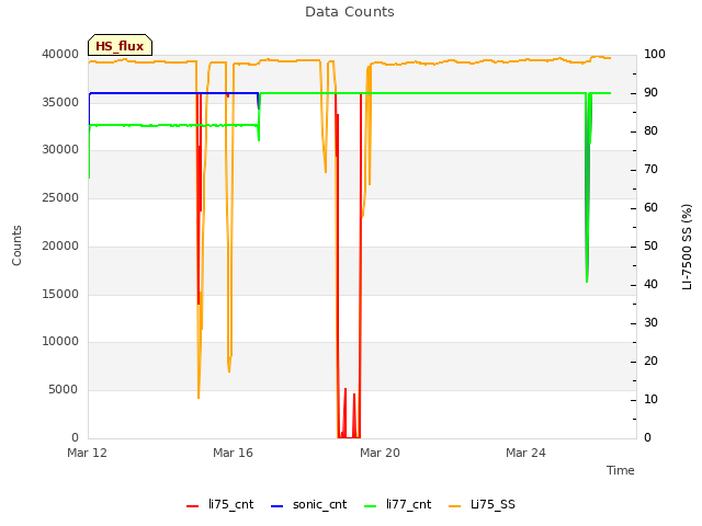 Explore the graph:Data Counts in a new window