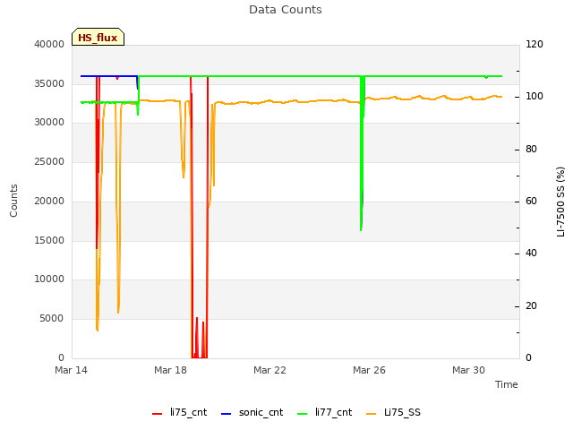 Explore the graph:Data Counts in a new window