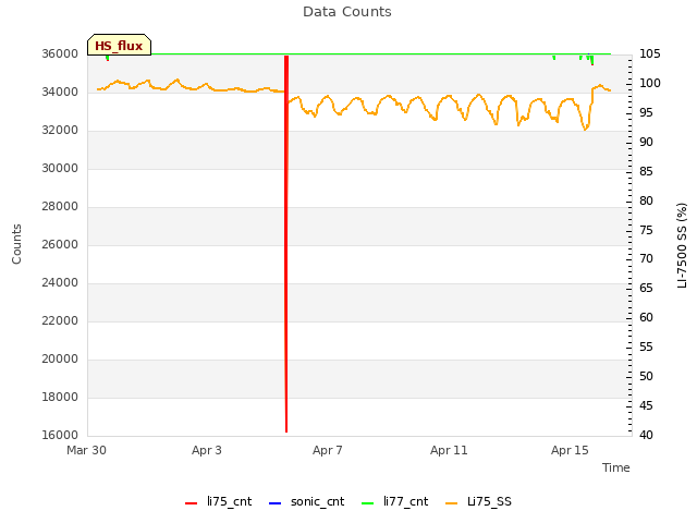 Explore the graph:Data Counts in a new window