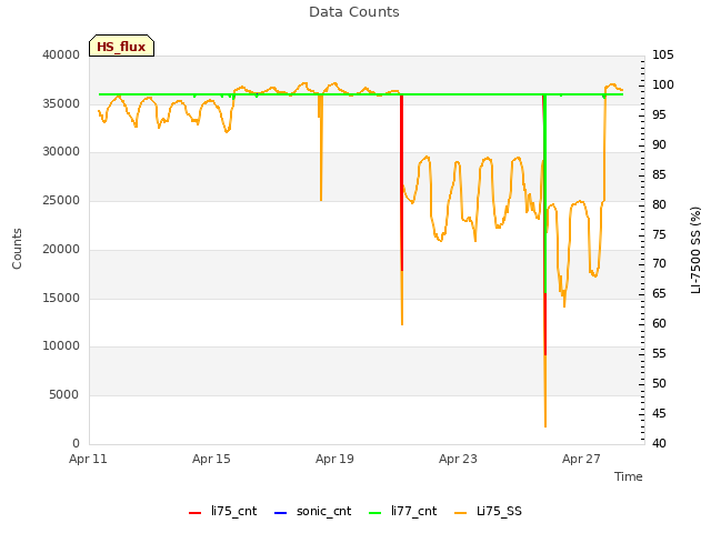 Explore the graph:Data Counts in a new window