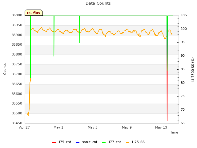 Explore the graph:Data Counts in a new window