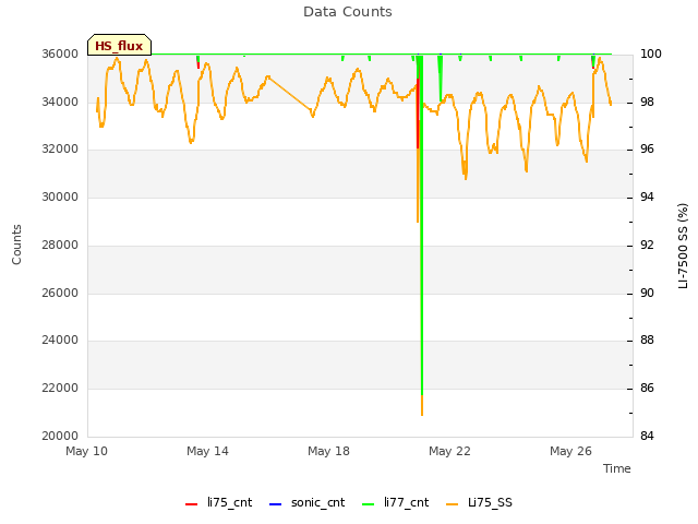 Explore the graph:Data Counts in a new window