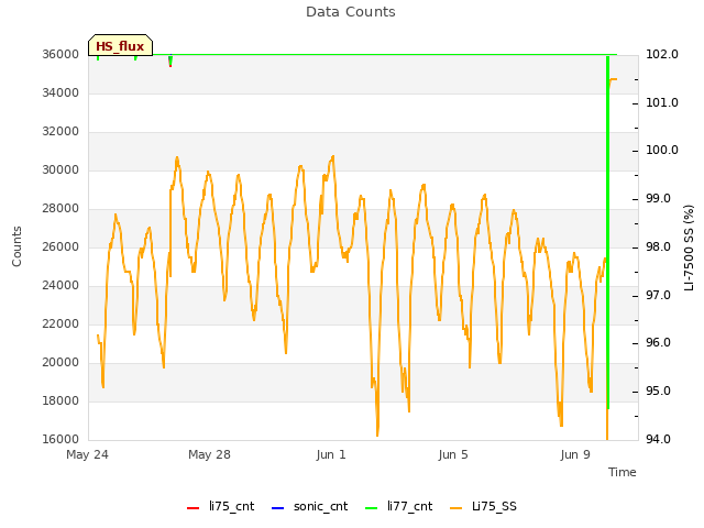 Explore the graph:Data Counts in a new window