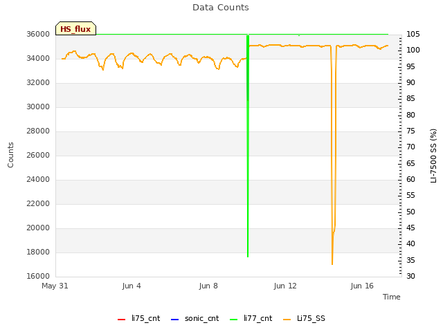 Explore the graph:Data Counts in a new window