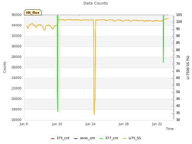 Explore the graph:Data Counts in a new window