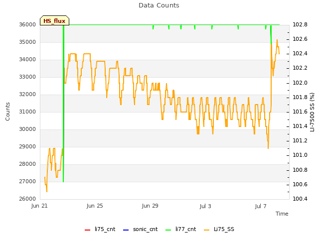 Explore the graph:Data Counts in a new window