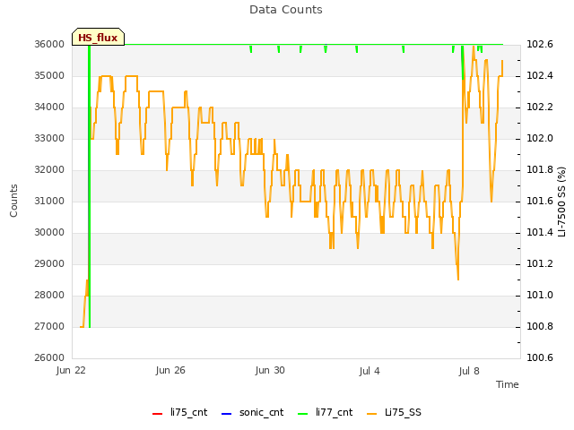 Explore the graph:Data Counts in a new window