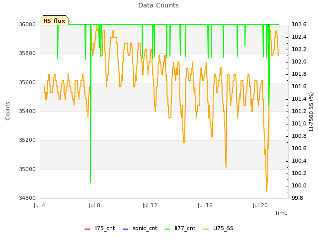 Explore the graph:Data Counts in a new window