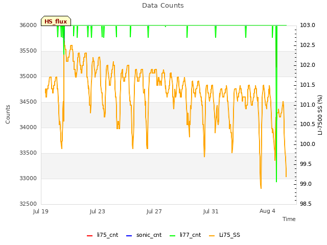 Explore the graph:Data Counts in a new window