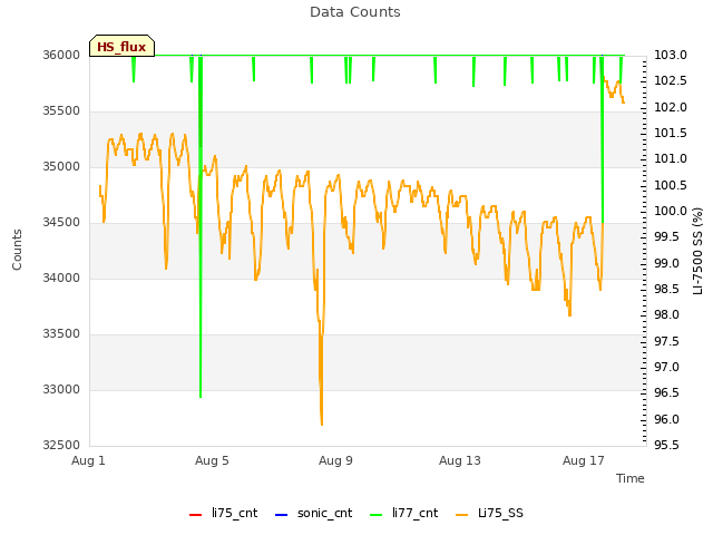 Explore the graph:Data Counts in a new window