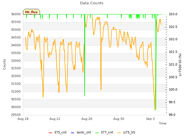 Explore the graph:Data Counts in a new window