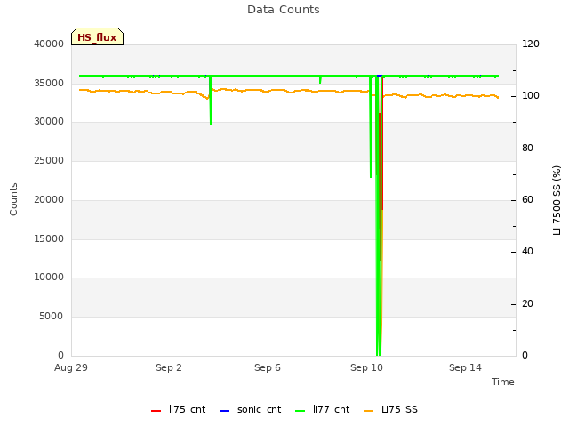 Explore the graph:Data Counts in a new window