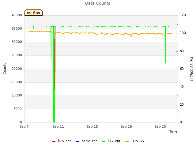 Explore the graph:Data Counts in a new window