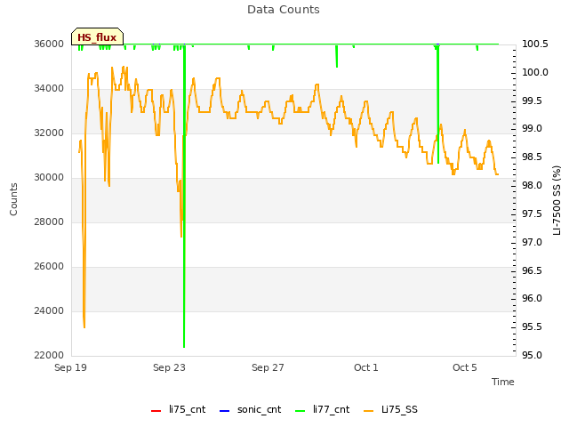 Explore the graph:Data Counts in a new window