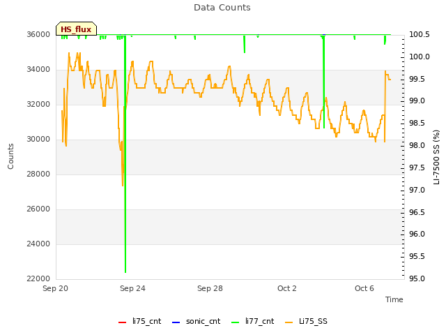 Explore the graph:Data Counts in a new window