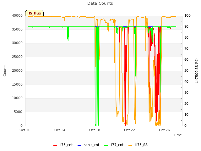 Explore the graph:Data Counts in a new window