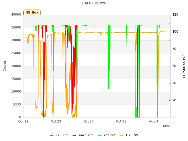 Explore the graph:Data Counts in a new window